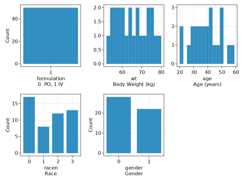 covariates_dist