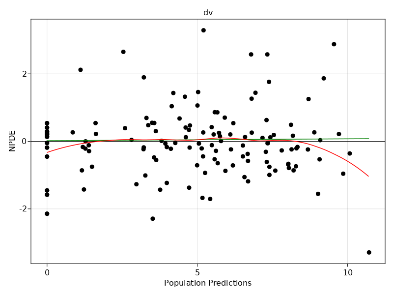 npde_vs_predictions