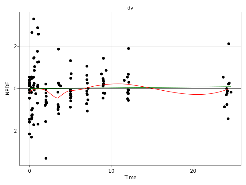 npde_vs_time