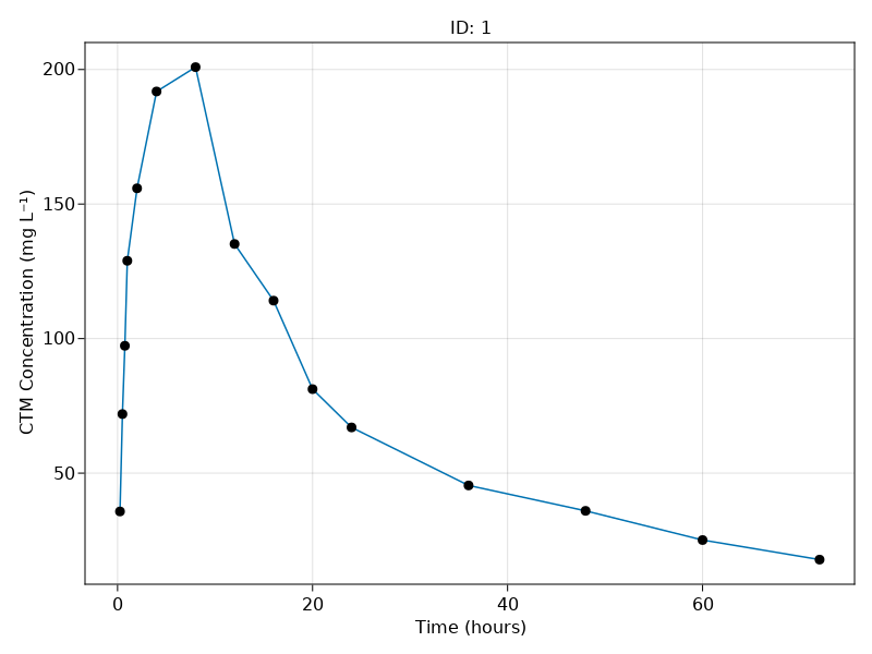 Observations-time